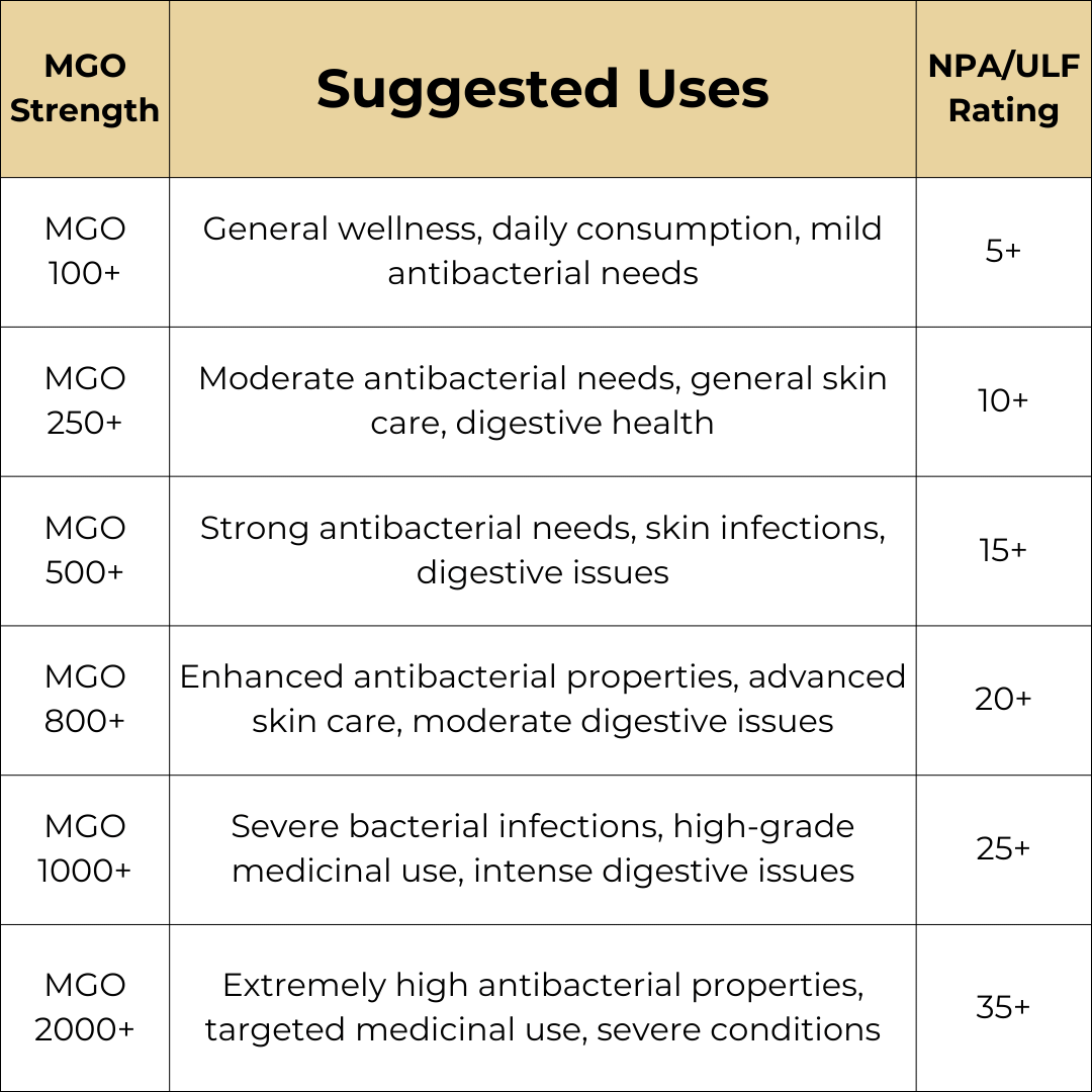 manuka honey mgo conversion table