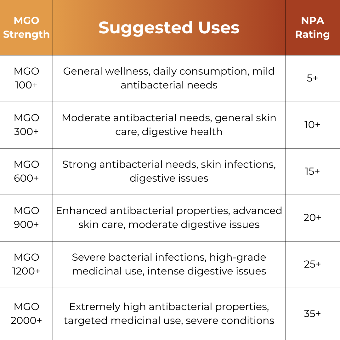 table of mgo manuka honey range